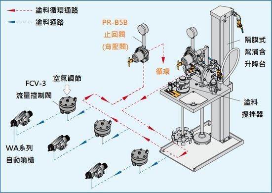 Anest Iwata FCV-3 &mdash; схема установки клапана в линии подачи краски перед автоматическими краскопультами WA
